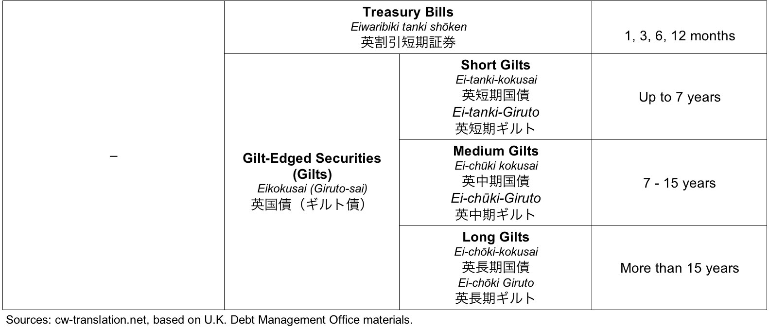 english-japanese translation of gilts