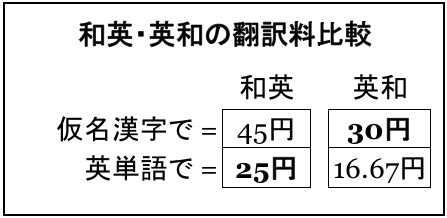waei-eiwa-honyaku-ryoukin-hikaku